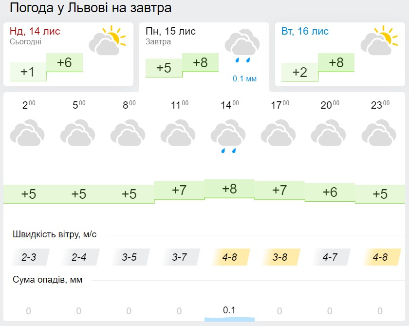 Погода у Львові 15 листопада, дані: Gismeteo