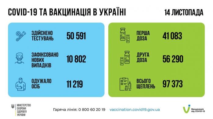Різкий спад COVID-хворих зафіксували в Україні за добу. Інфографіка: МОЗ