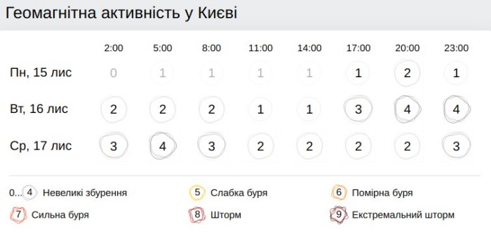 Геомагнітна обстановка. Інфографіка: Gismeteo