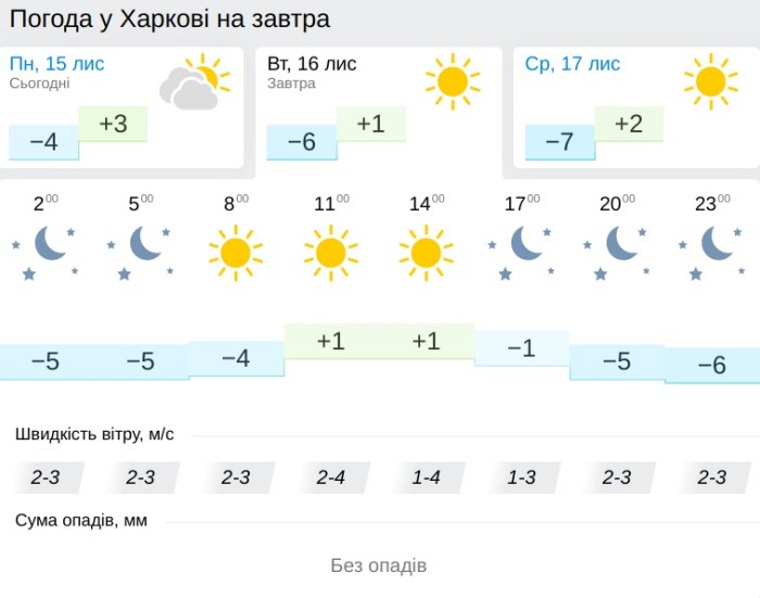 Погода у Харкові 16 листопада, дані: Gismeteo