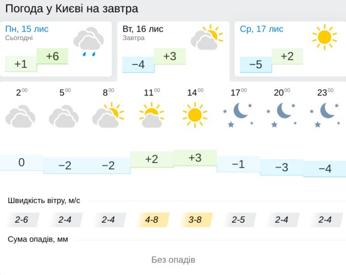 Погода в Киеве 16 ноября, данные: Gismeteo
