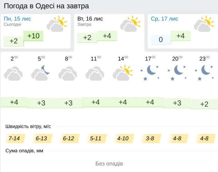 Погода в Одессе 16 ноября, данные: Gismeteo