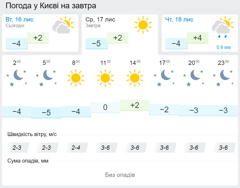 Погода в Киеве 17 ноября, данные: Gismeteo