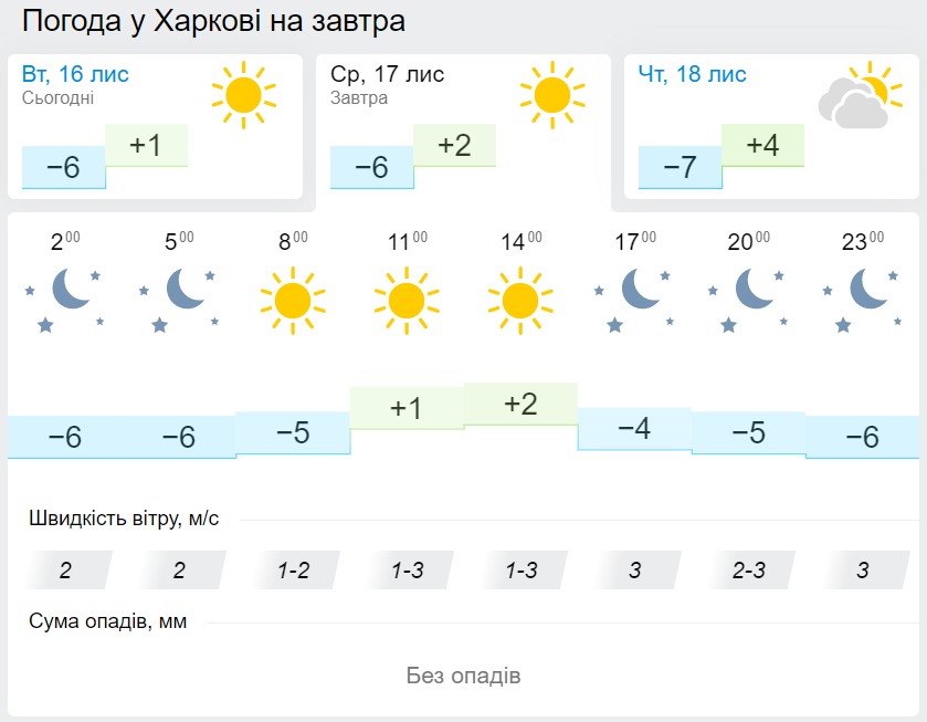 Погода в Харькове 17 ноября, данные: Gismeteo