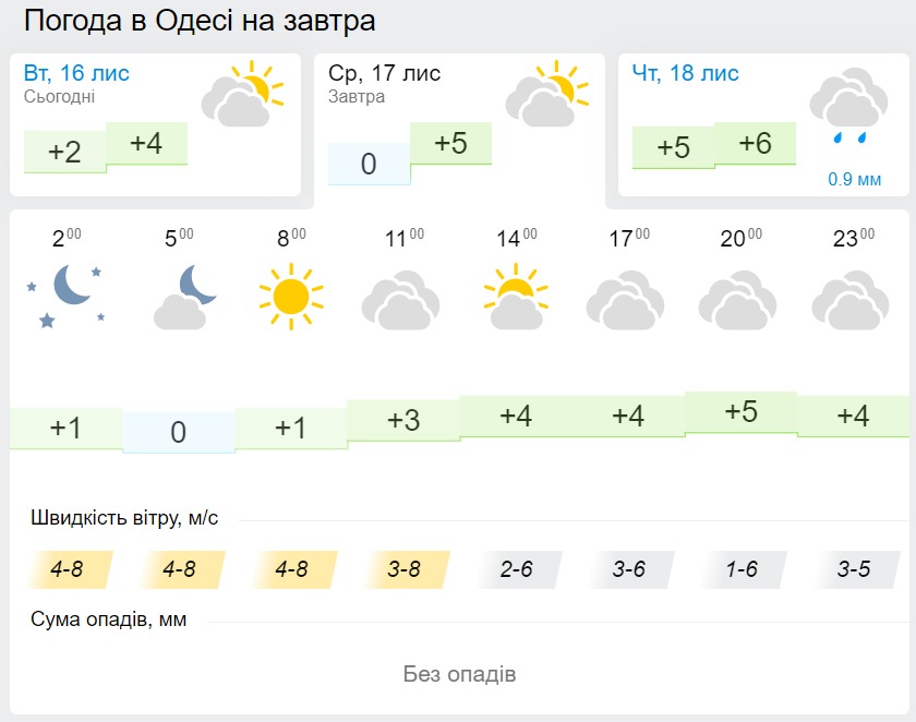 Погода в Одесі 17 листопада, дані: Gismeteo