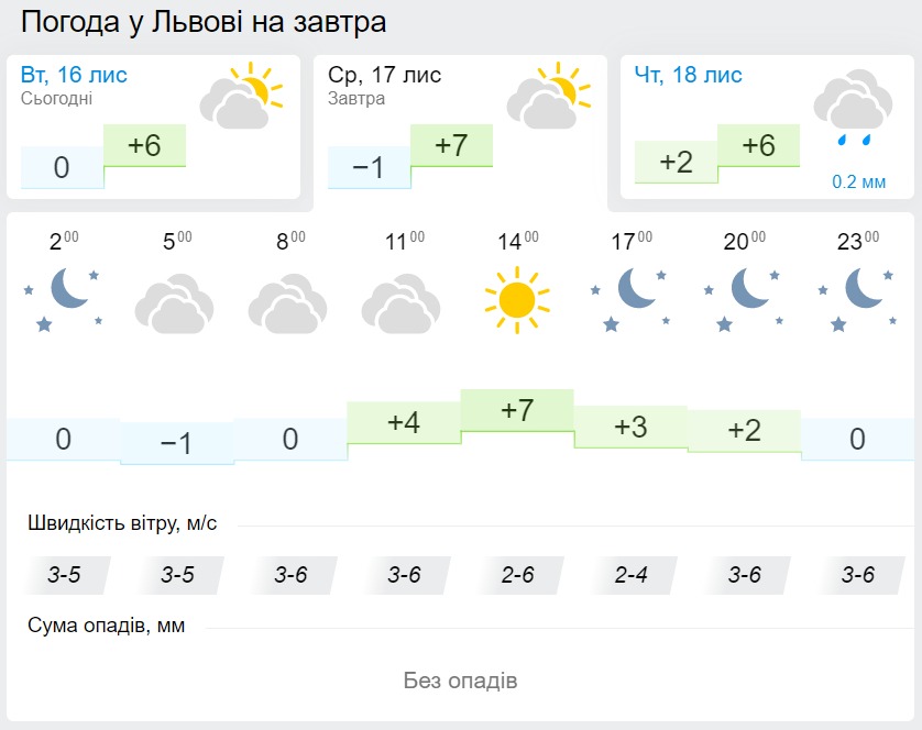 Погода у Львові 17 листопада, дані: Gismeteo