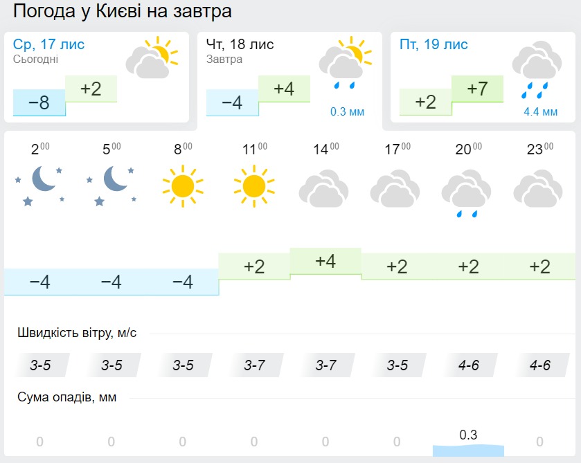 Погода в Киеве 18 ноября, данные: Gismeteo