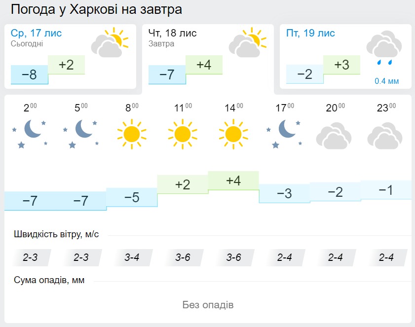 Погода в Харькове 18 ноября, данные: Gismeteo