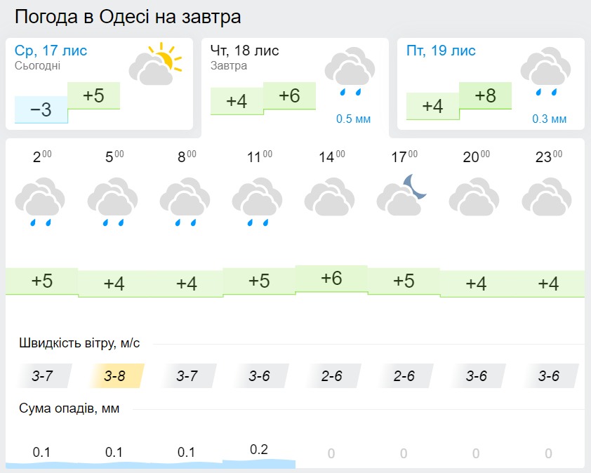 Погода в Одессе 18 ноября, данные: Gismeteo