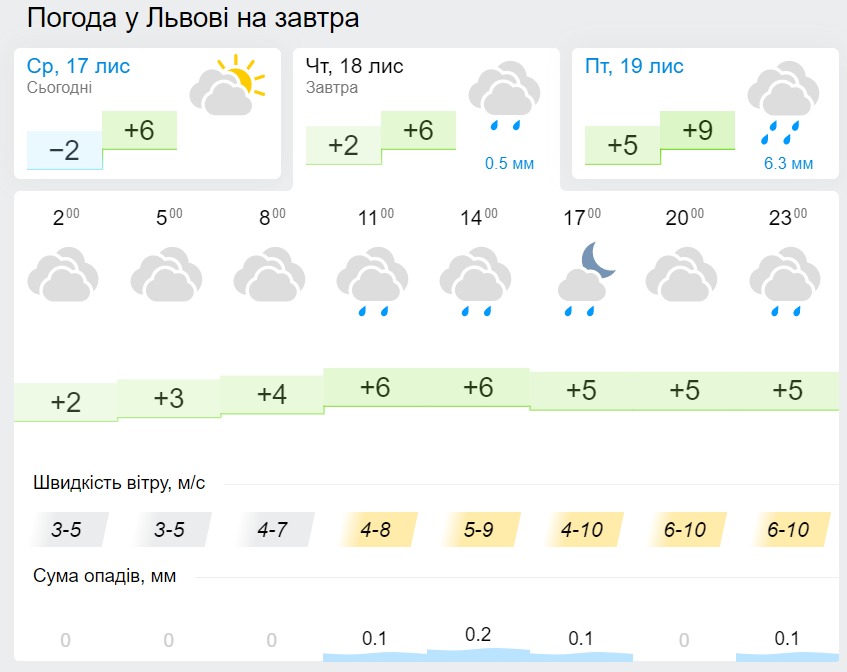 Погода во Львове 18 ноября, данные: Gismeteo