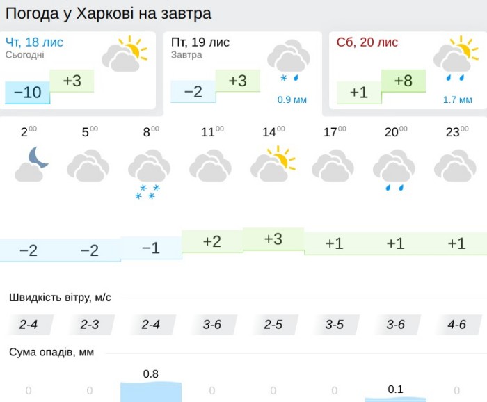 Погода в Харькове 19 ноября, данные: Gismeteo