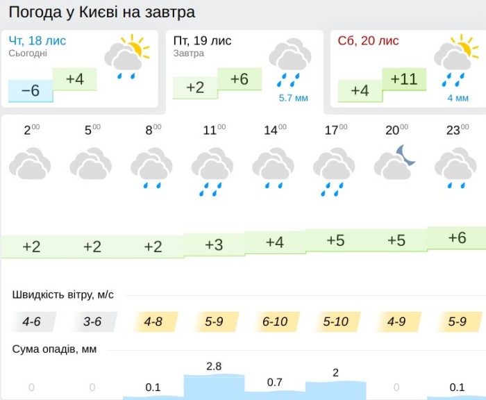 Погода в Киеве 19 ноября, данные: Gismeteo