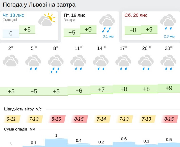 Погода у Львові 19 листопада, дані: Gismeteo