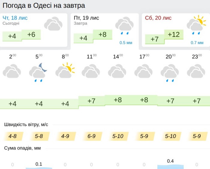 Погода в Одессе 19 ноября, данные: Gismeteo
