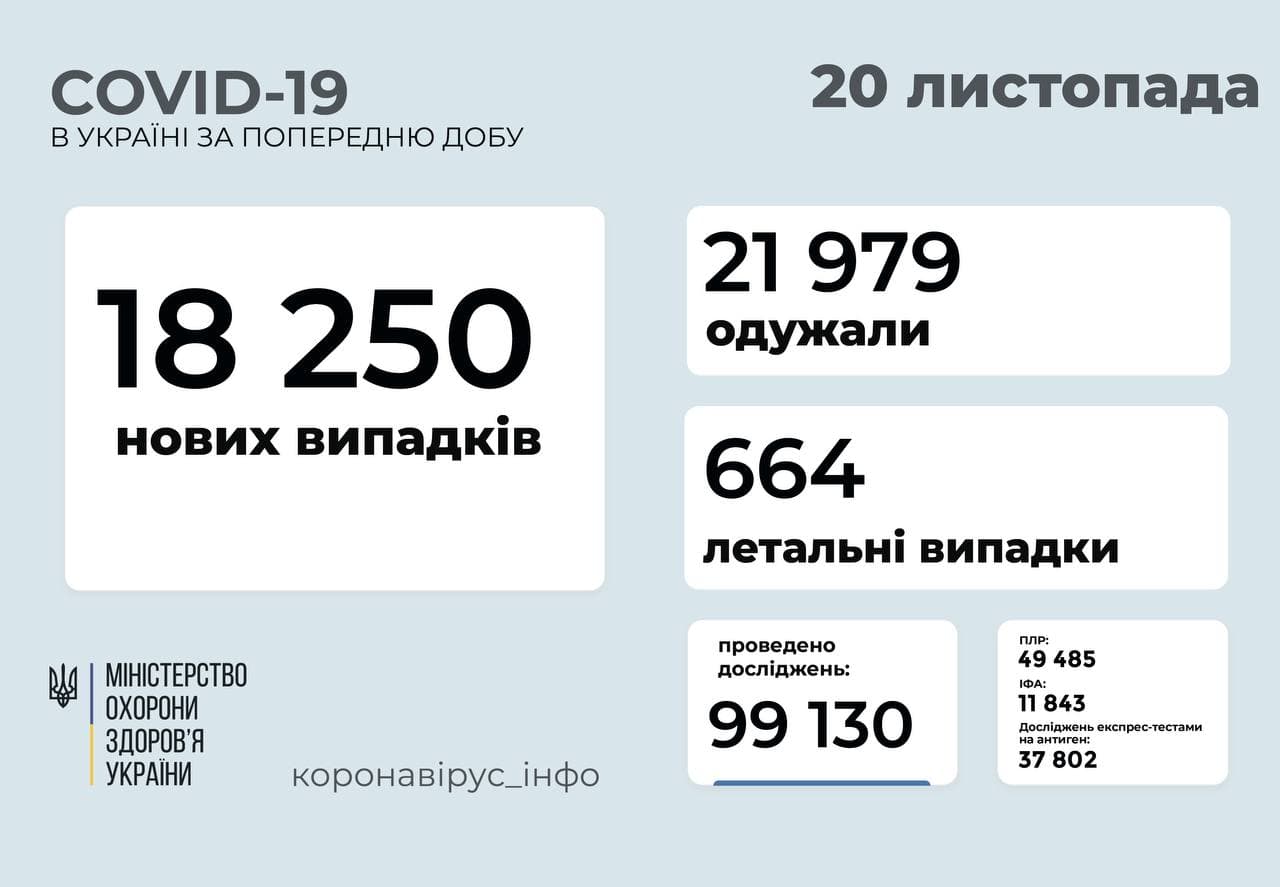 Коронавірус в Україні, дані - МОЗ