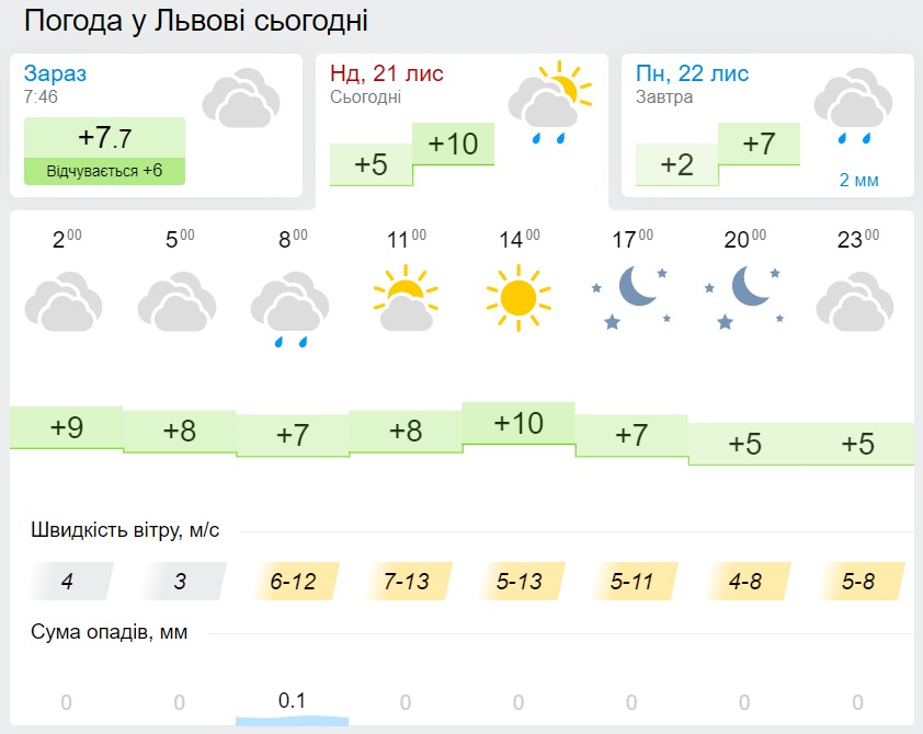 Погода во Львове 22 ноября, данные: Gismeteo