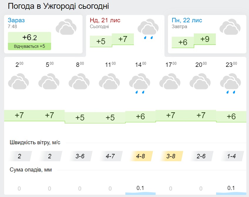 Погода в Ужгороде 22 ноября, данные: Gismeteo