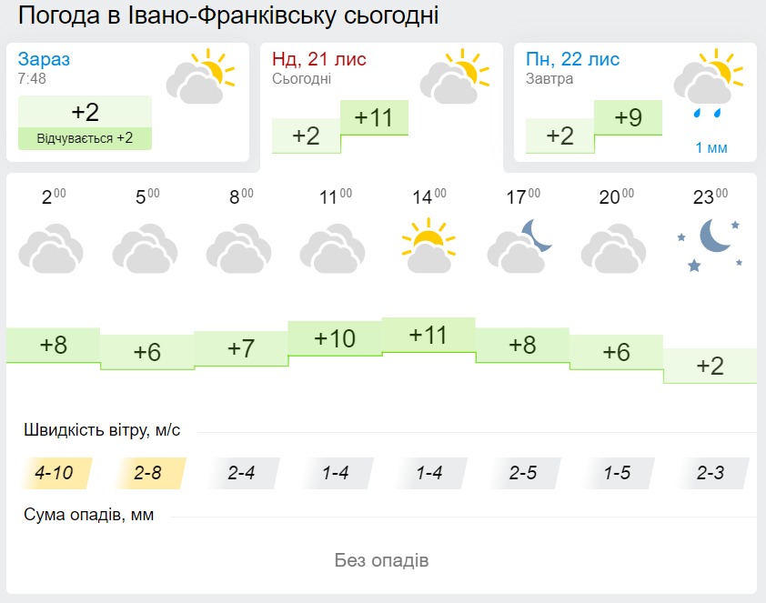 Погода в Ивано-Франковске 22 ноября, данные: Gismeteo