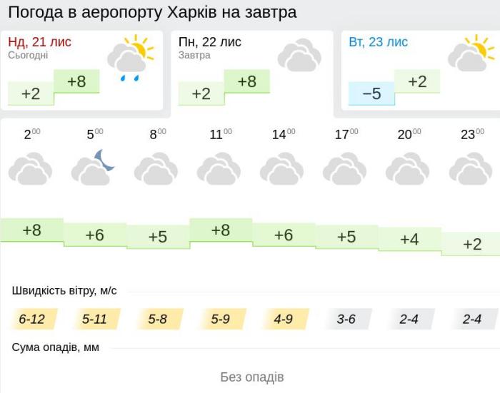 Погода в Харькове 22 ноября, данные: Gismeteo