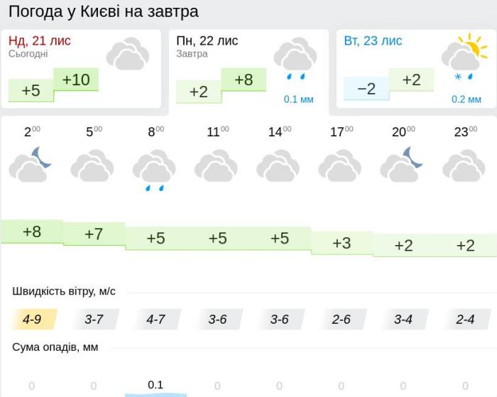 Погода в Києві 22 листопада, дані: Gismeteo