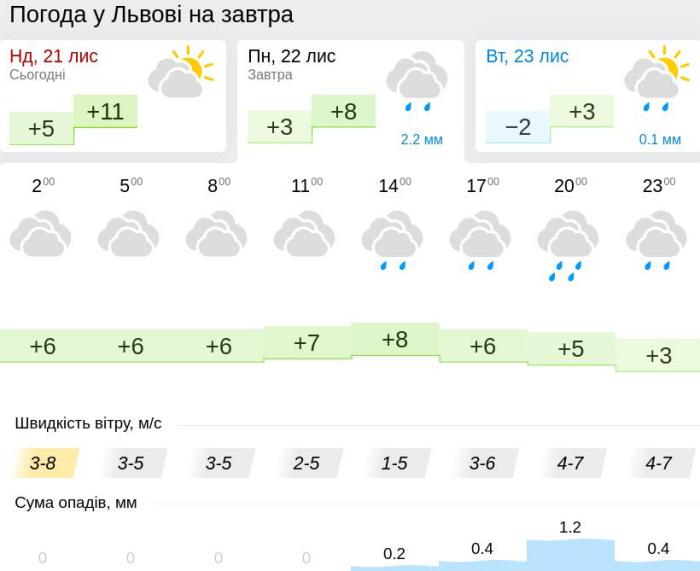 Погода у Львові 22 листопада, дані: Gismeteo