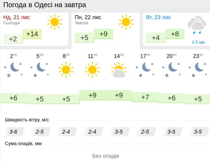 Погода в Одесі 22 листопада, дані: Gismeteo