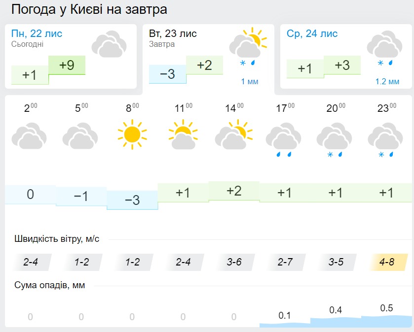 Погода в Киеве 23 ноября, данные: Gismeteo