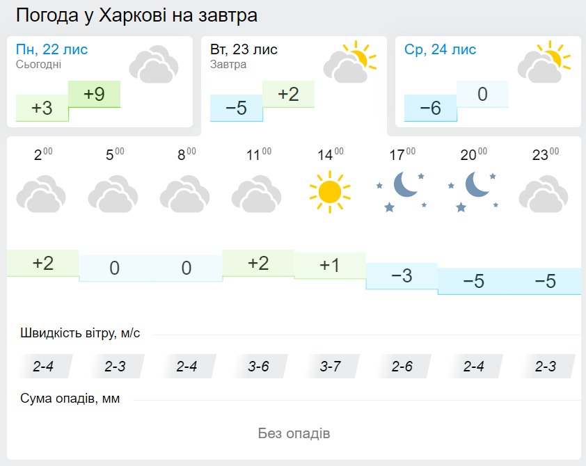 Погода в Харкові 23 листопада, дані: Gismeteo