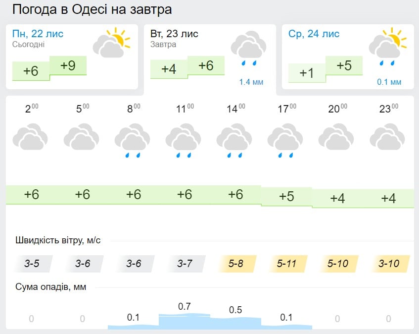 Погода в Одессе 23 ноября, данные: Gismeteo