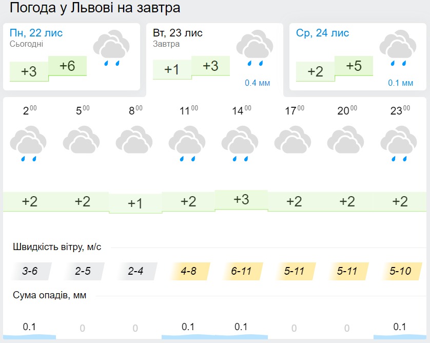 Погода у Львові 23 листопада, дані: Gismeteo