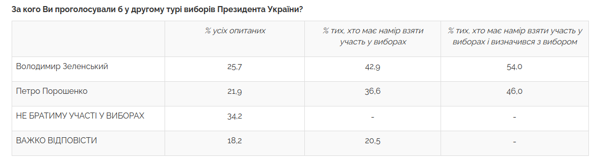 Рейтинг президентських виборів, листопад 2021 року, дані - Центр Разумкова