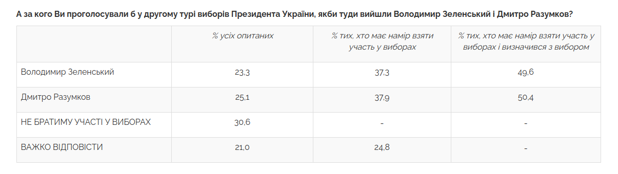 Рейтинг президентських виборів, листопад 2021 року, дані - Центр Разумкова