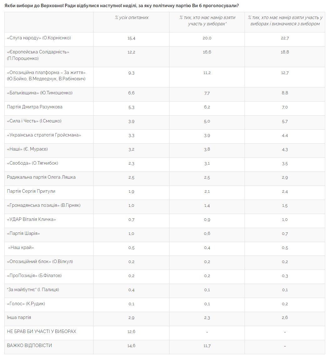 Новий рейтинг українських партій. Скріншот з сайту Центр Разумкова