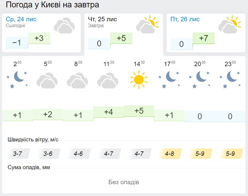 Погода в Киеве 25 ноября, данные: Gismeteo