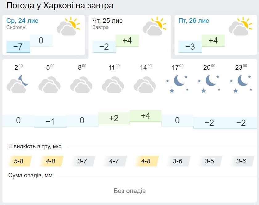 Погода в Харкові 25 листопада, дані: Gismeteo