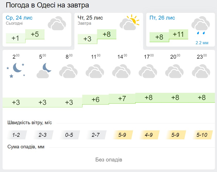 Погода в Одессе 25 ноября, данные: Gismeteo