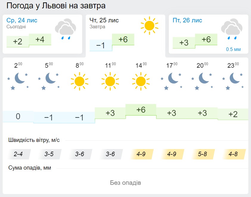 Погода у Львові 25 листопада, дані: Gismeteo