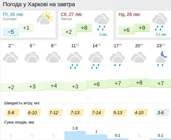 Погода в Харькове 27 ноября, данные: Gismeteo