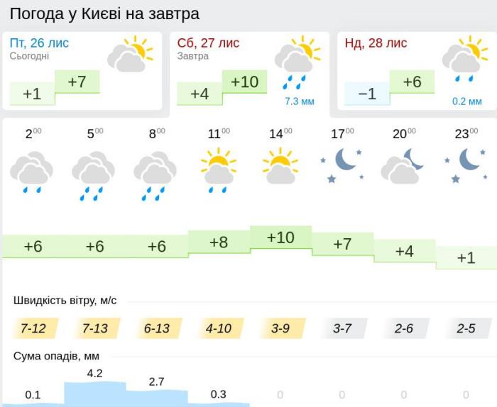 Погода в Киеве 27 ноября, данные: Gismeteo