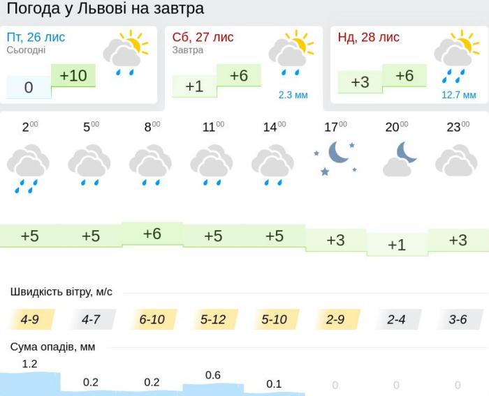 Погода у Львові 27 листопада, дані: Gismeteo