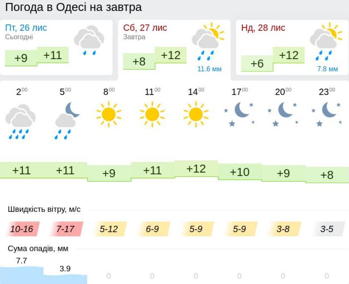 Погода в Одесі 27 листопада, дані: Gismeteo