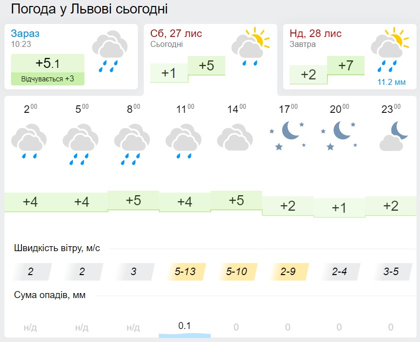 Погода у Львові, дані: Gismeteo