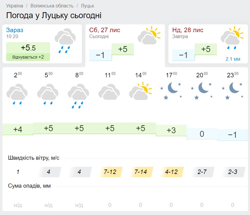 Погода в Луцьку, дані: Gismeteo