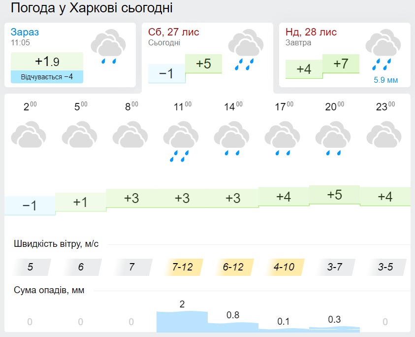Погода в Харькове, данные: Gismeteo
