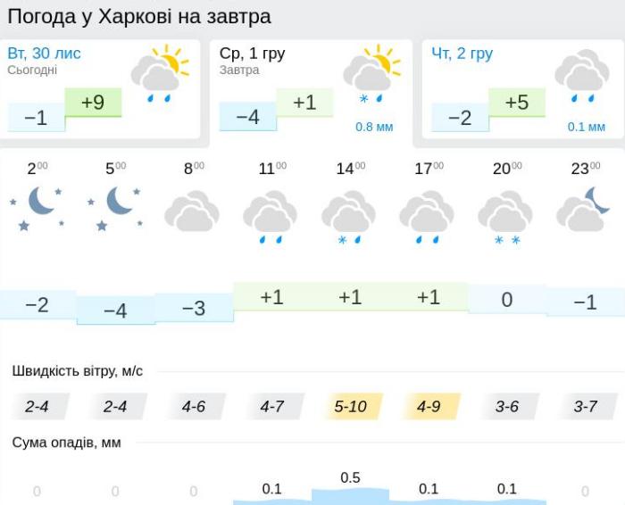 Погода у Харкові 1 грудня, дані: Gismeteo