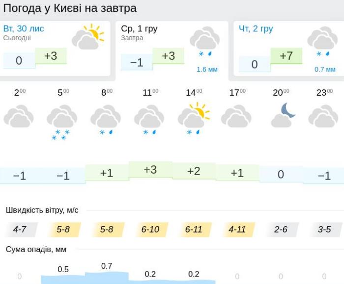 Погода у Києві 1 грудня, дані: Gismeteo