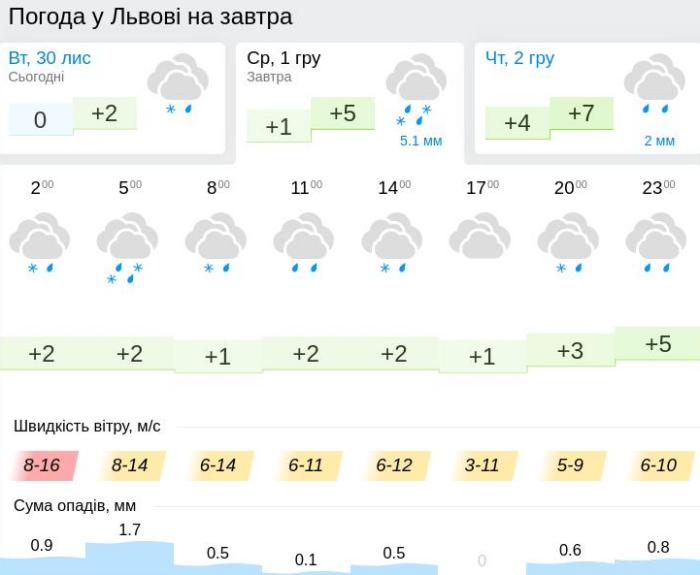 Погода у Львові 1 грудня, дані: Gismeteo