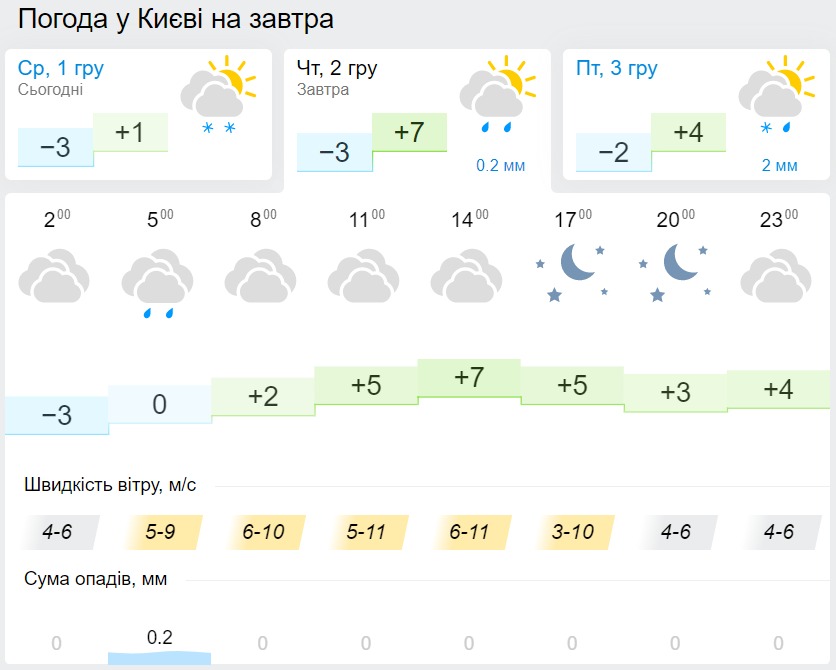 Погода в Киеве 2 декабря, данные: Gismeteo