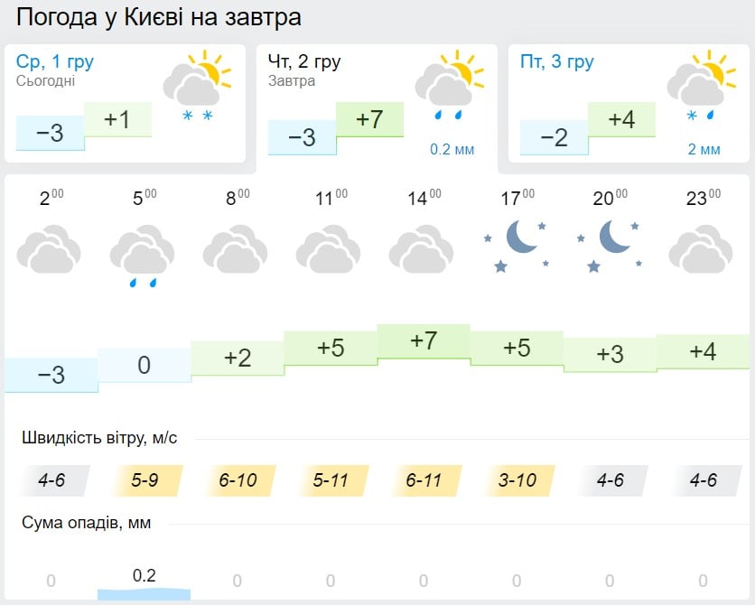 Погода в Києві 2 грудня, дані: Gismeteo