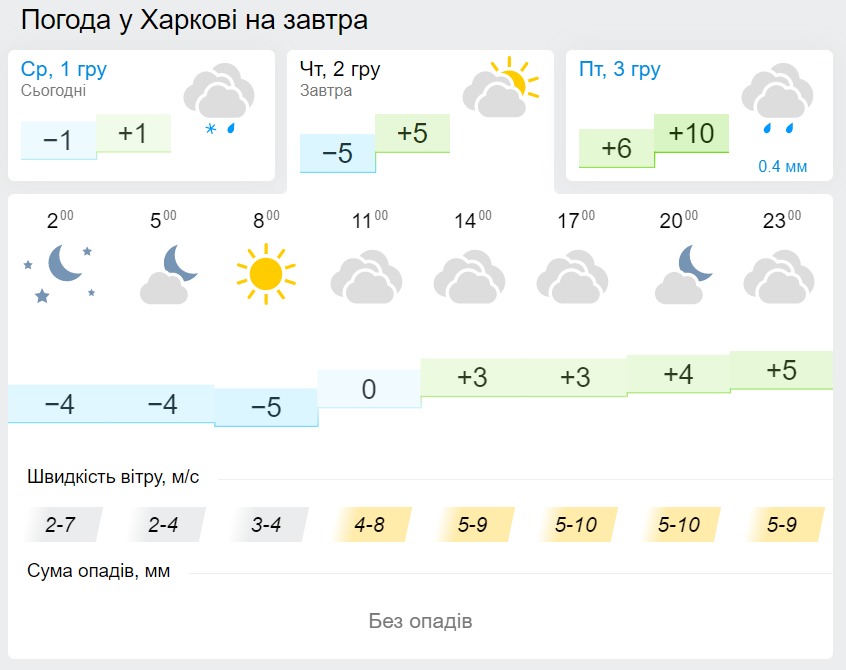 Погода в Харкові 2 грудня, дані: Gismeteo